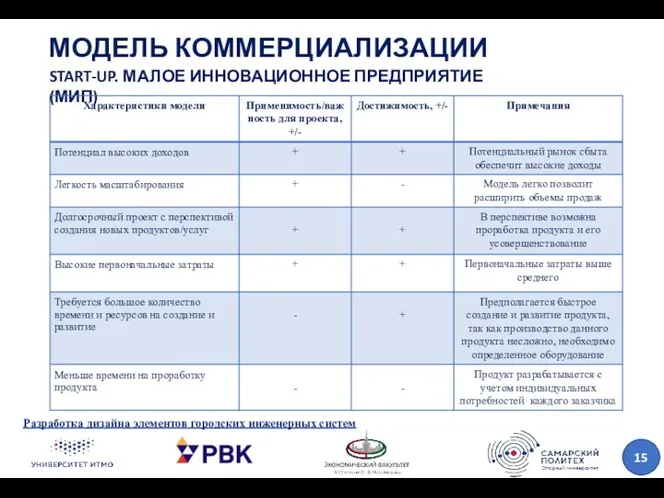 МОДЕЛЬ КОММЕРЦИАЛИЗАЦИИ Разработка дизайна элементов городских инженерных систем START-UP. МАЛОЕ ИННОВАЦИОННОЕ ПРЕДПРИЯТИЕ (МИП)