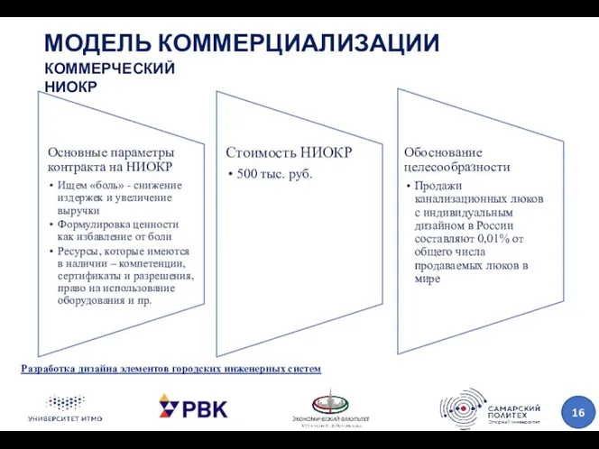 МОДЕЛЬ КОММЕРЦИАЛИЗАЦИИ Разработка дизайна элементов городских инженерных систем КОММЕРЧЕСКИЙ НИОКР