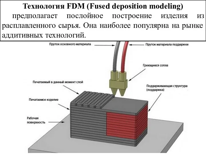 Технология FDM (Fused deposition modeling) предполагает послойное построение изделия из