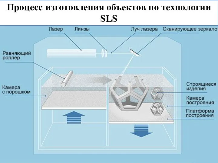 Процесс изготовления объектов по технологии SLS