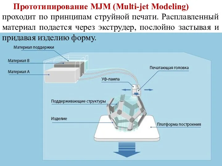 Прототипирование MJM (Multi-jet Modeling) проходит по принципам струйной печати. Расплавленный