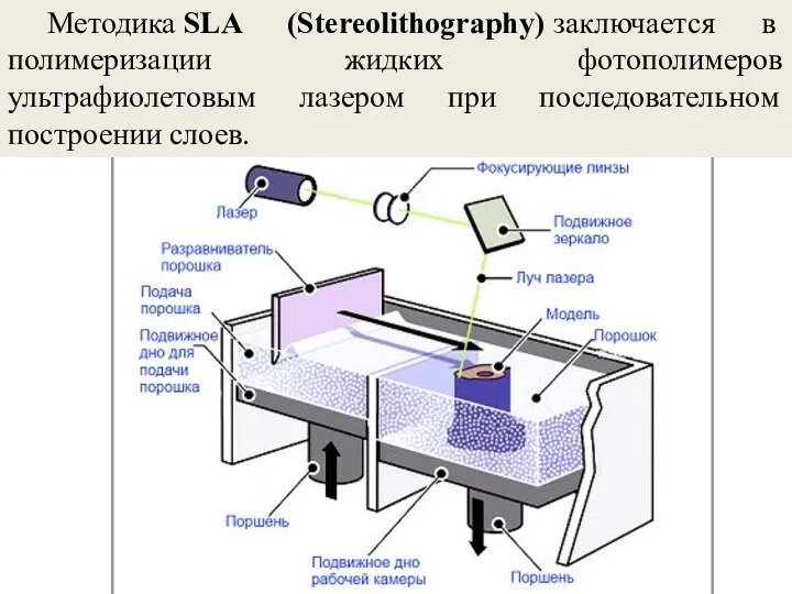Методика SLA (Stereolithography) заключается в полимеризации жидких фотополимеров ультрафиолетовым лазером при последовательном построении слоев.