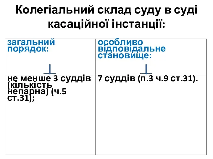 Колегіальний склад суду в суді касаційної інстанції: