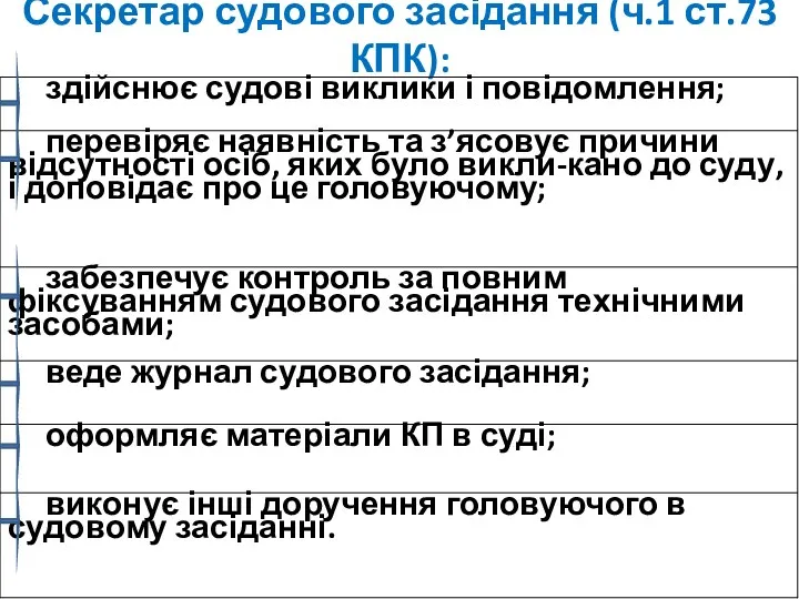 Секретар судового засідання (ч.1 ст.73 КПК):