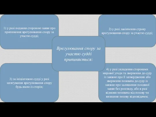 1) у разі подання стороною заяви про припинення врегулювання спору за участю судді;