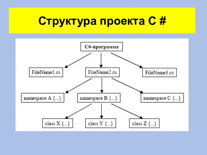 Структура проекта C #