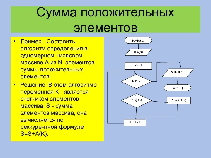 Сумма положительных элементов Пример. Составить алгоритм определения в одномерном числовом