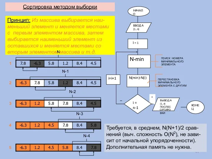 Сортировка методом выборки Принцип: Из массива выбирается наи-меньший элемент и