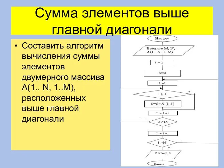 Сумма элементов выше главной диагонали Составить алгоритм вычисления суммы элементов