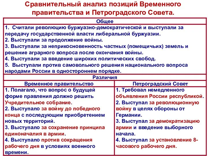 Сравнительный анализ позиций Временного правительства и Петроградского Совета.