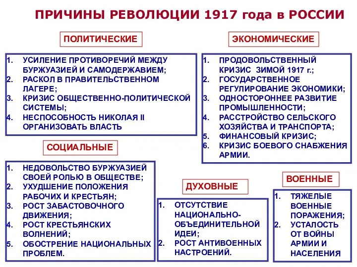 ПРИЧИНЫ РЕВОЛЮЦИИ 1917 года в РОССИИ СОЦИАЛЬНЫЕ НЕДОВОЛЬСТВО БУРЖУАЗИЕЙ СВОЕЙ