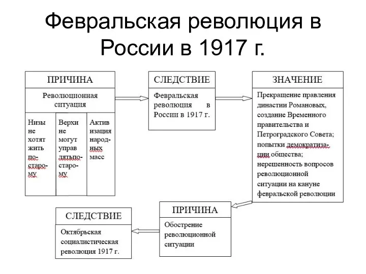 Февральская революция в России в 1917 г.