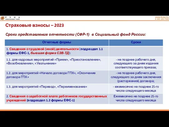 Страховые взносы – 2023 Сроки представления отчетности (СФР-1) в Социальный фонд России: