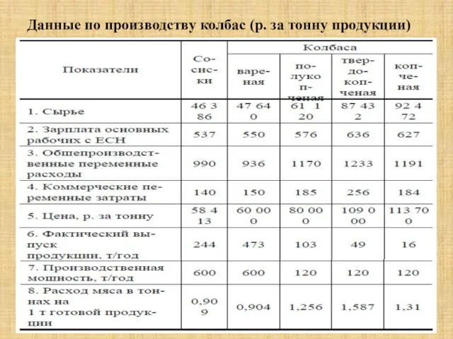 Данные по производству колбас (р. за тонну продукции)