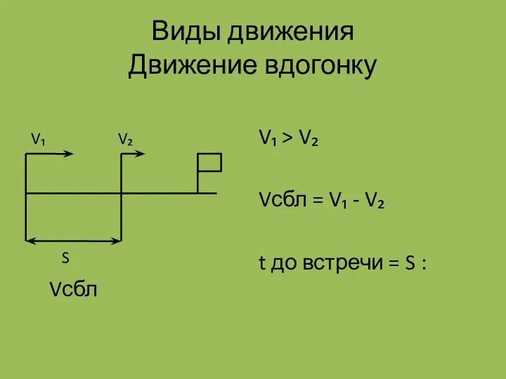 Виды движения Движение вдогонку V₁ > V₂ Vсбл = V₁