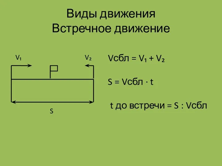 Виды движения Встречное движение V₁ V₂ S Vсбл = V₁