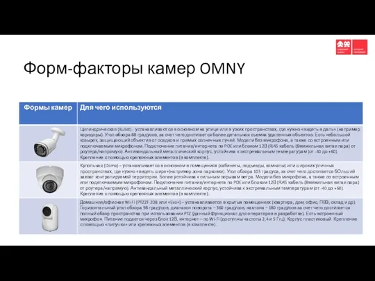 Форм-факторы камер OMNY
