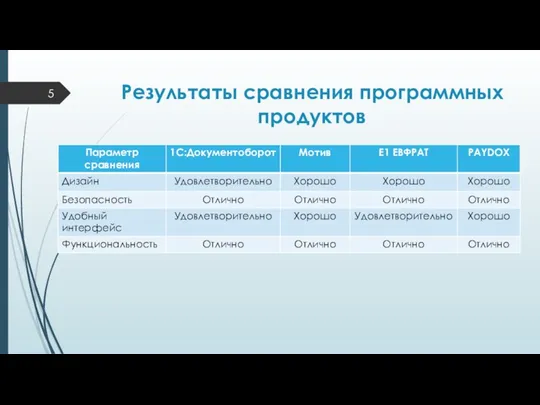 Результаты сравнения программных продуктов