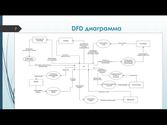 DFD диаграмма