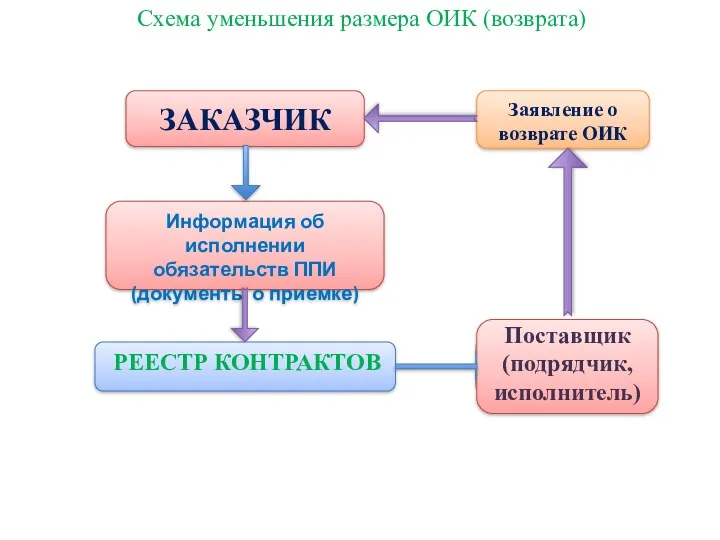 Схема уменьшения размера ОИК (возврата) Информация об исполнении обязательств ППИ (документы о приемке)