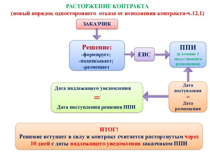 РАСТОРЖЕНИЕ КОНТРАКТА (новый порядок одностороннего отказа от исполнения контракта-ч.12.1) ЗАКАЗЧИК Дата надлежащего уведомления