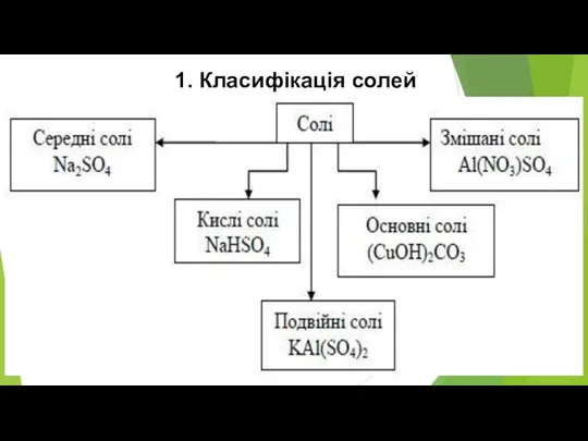 1. Класифікація солей