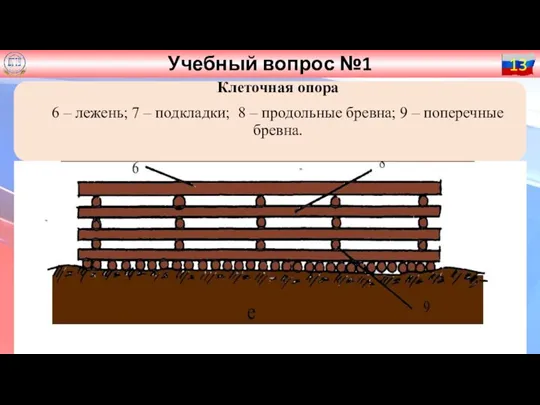 Учебный вопрос №1 13 Клеточная опора 6 – лежень; 7