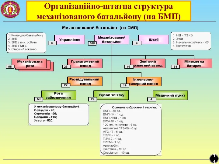 Організаційно-штатна структура механізованого батальйону (на БМП) 11