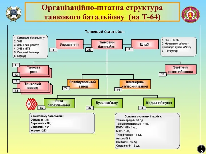 Організаційно-штатна структура танкового батальйону (на Т-64) 12