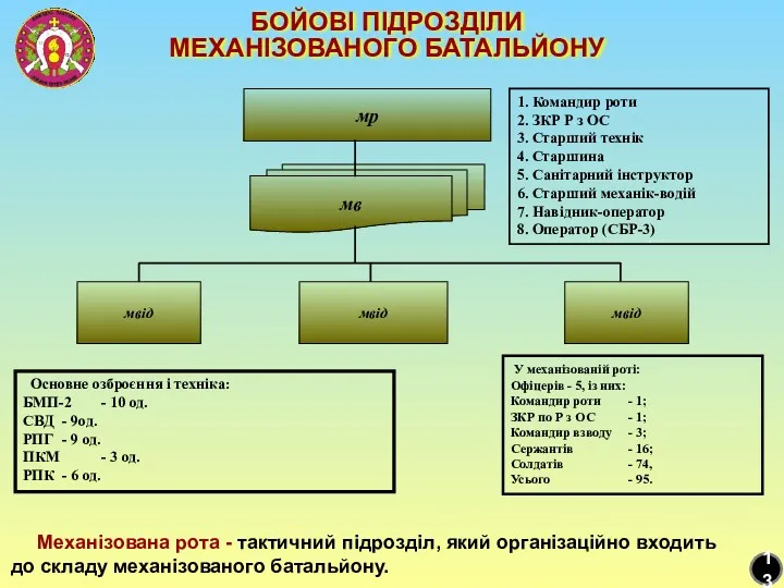 1. Командир роти 2. ЗКР Р з ОС 3. Старший