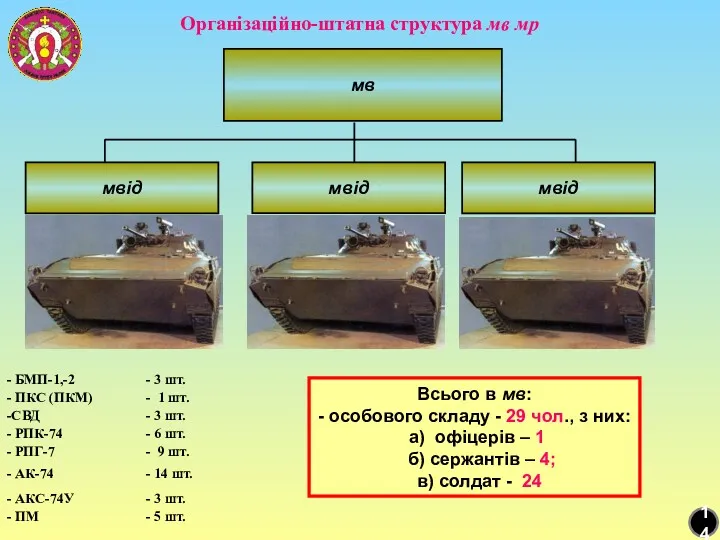 мв мвід мвід мвід Організаційно-штатна структура мв мр Всього в