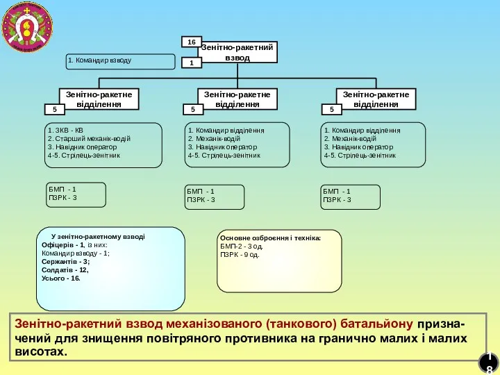 1. Командир взводу 1. ЗКВ - КВ 2. Старший механік-водій