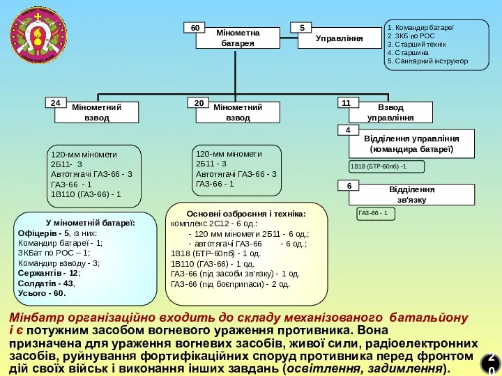 Мінометна батарея 1. Командир батареї 2. ЗКБ по РОС 3.