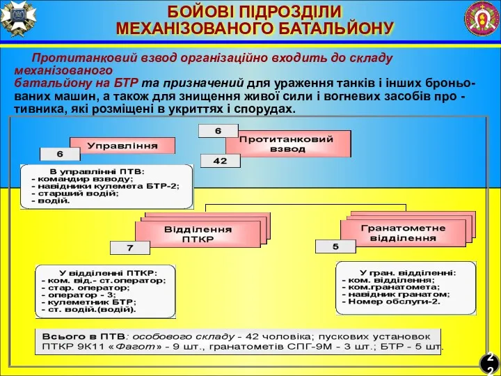 БОЙОВІ ПІДРОЗДІЛИ МЕХАНІЗОВАНОГО БАТАЛЬЙОНУ Протитанковий взвод організаційно входить до складу