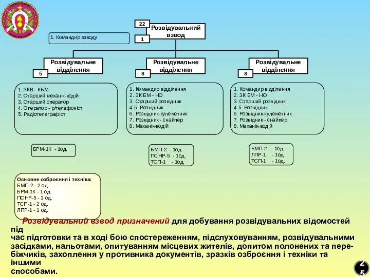 1. Командир взводу 1. ЗКВ - КБМ 2. Старший механік-водій