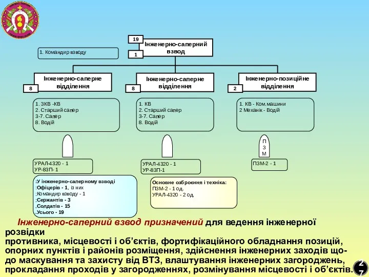 1. Командир взводу 1. ЗКВ -КВ 2. Старший сапер 3-7.