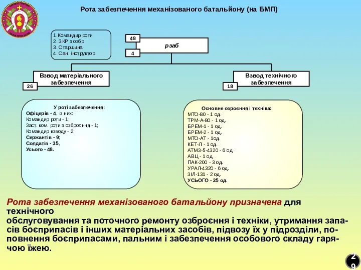 Рота забезпечення механізованого батальйону (на БМП) рзаб Взвод матеріального забезпечення