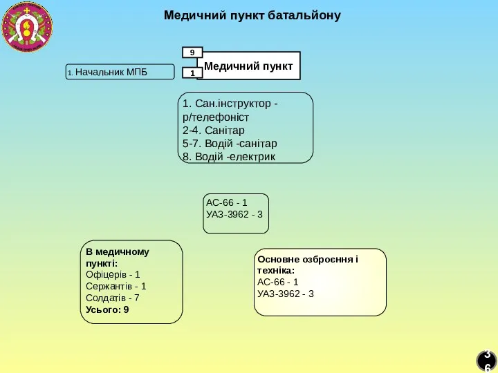 1. Начальник МПБ Основне озброєння і техніка: АС-66 - 1