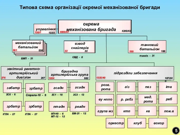 Типова схема організації окремої механізованої бригади окрема механізована бригада бригадна