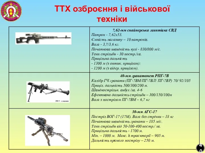 ТТХ озброєння і військової техніки 40