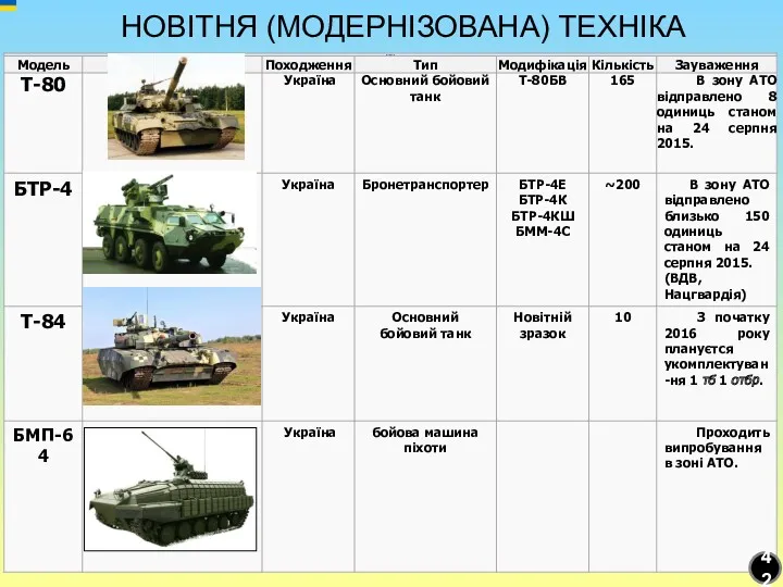 НОВІТНЯ (МОДЕРНІЗОВАНА) ТЕХНІКА 42