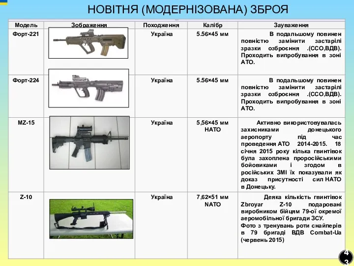 НОВІТНЯ (МОДЕРНІЗОВАНА) ЗБРОЯ 43