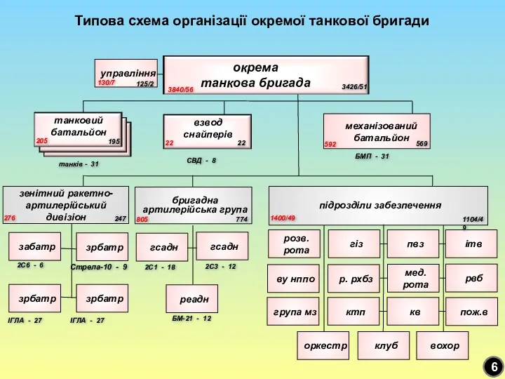 Типова схема організації окремої танкової бригади окрема танкова бригада бригадна