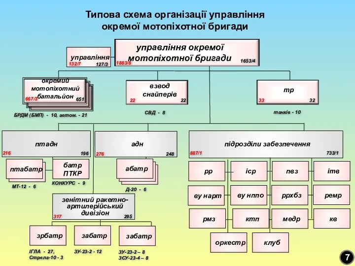 абатр абатр Типова схема організації управління окремої мотопіхотної бригади управління