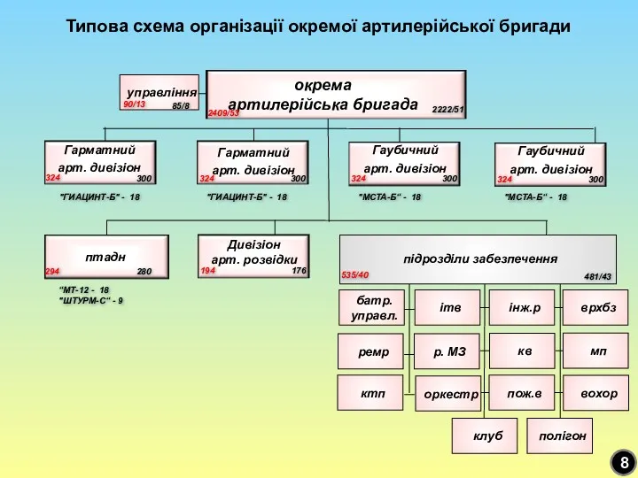 Типова схема організації окремої артилерійської бригади окрема артилерійська бригада управління