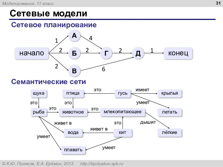 Сетевые модели Сетевое планирование Семантические сети