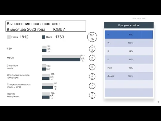 Выполнение плана поставок 9 месяцев 2023 года ЮВДИ ТЭР МВСП