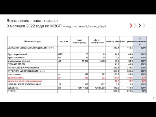 Выполнение плана поставок 9 месяцев 2022 года по МВСП – недопоставка 5,3 млн.рублей