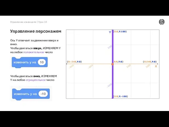 Управление персонажем Управление клавишами | Урок 15 Ось Y отвечает за движение вверх