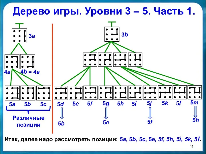 Дерево игры. Уровни 3 – 5. Часть 1. Итак, далее